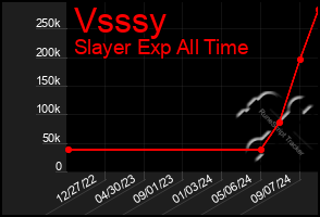 Total Graph of Vsssy