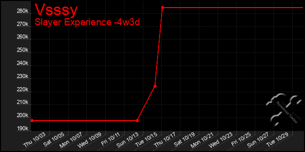 Last 31 Days Graph of Vsssy