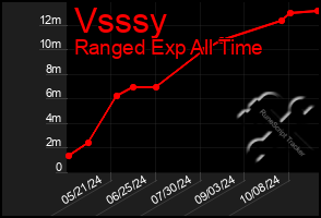 Total Graph of Vsssy