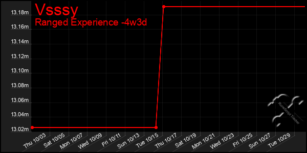 Last 31 Days Graph of Vsssy