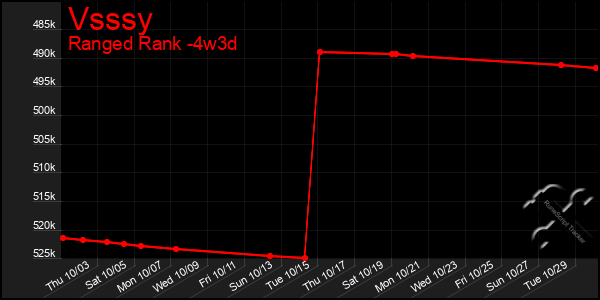 Last 31 Days Graph of Vsssy