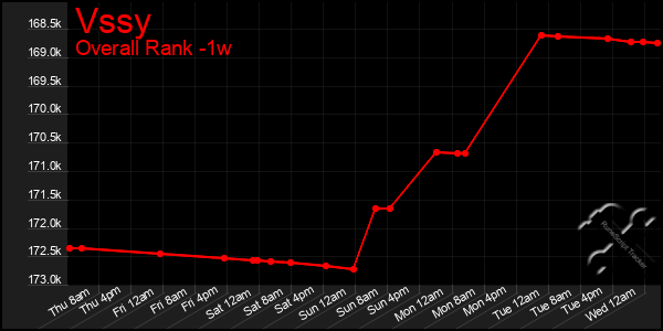 1 Week Graph of Vssy