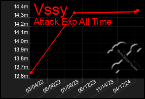 Total Graph of Vssy