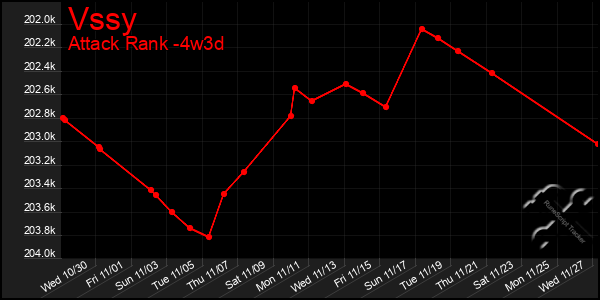 Last 31 Days Graph of Vssy