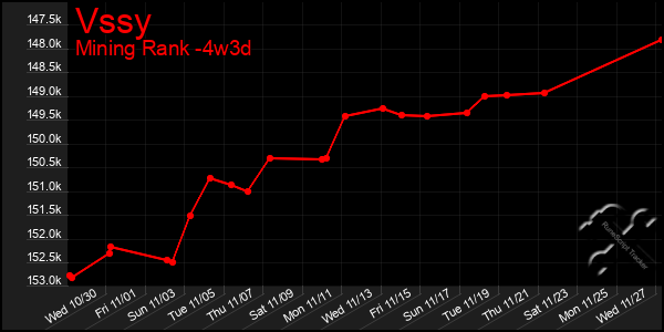 Last 31 Days Graph of Vssy