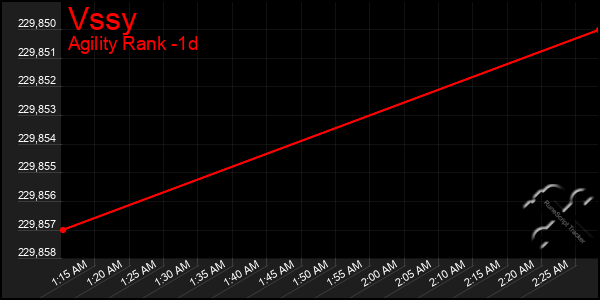 Last 24 Hours Graph of Vssy