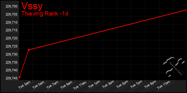 Last 24 Hours Graph of Vssy