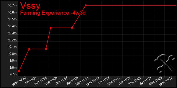 Last 31 Days Graph of Vssy