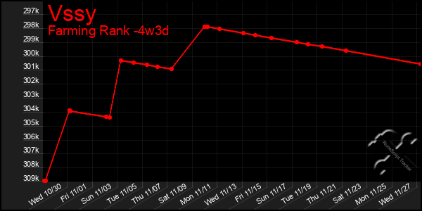 Last 31 Days Graph of Vssy