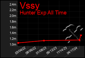 Total Graph of Vssy
