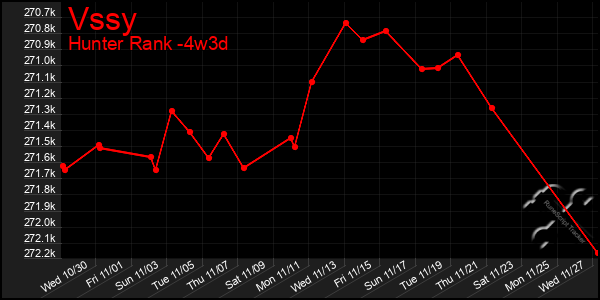 Last 31 Days Graph of Vssy