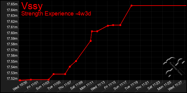 Last 31 Days Graph of Vssy