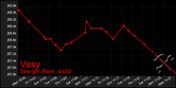 Last 31 Days Graph of Vssy