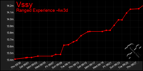 Last 31 Days Graph of Vssy