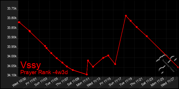 Last 31 Days Graph of Vssy