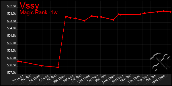 Last 7 Days Graph of Vssy