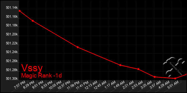 Last 24 Hours Graph of Vssy