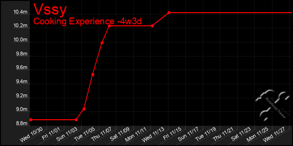 Last 31 Days Graph of Vssy