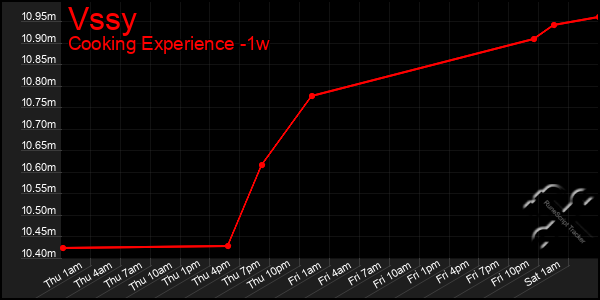 Last 7 Days Graph of Vssy