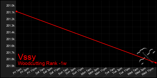 Last 7 Days Graph of Vssy