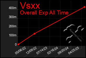 Total Graph of Vsxx