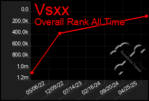 Total Graph of Vsxx