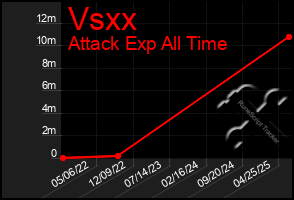 Total Graph of Vsxx