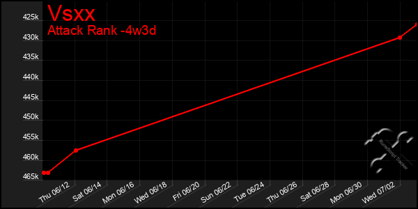 Last 31 Days Graph of Vsxx