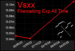 Total Graph of Vsxx