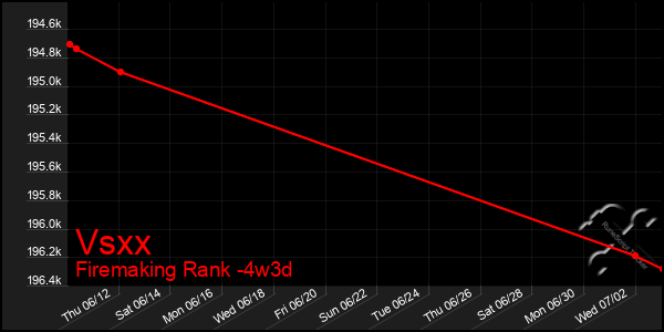 Last 31 Days Graph of Vsxx