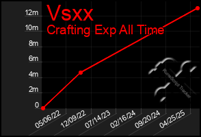 Total Graph of Vsxx