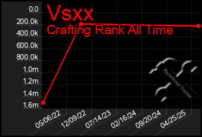 Total Graph of Vsxx