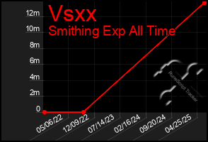 Total Graph of Vsxx