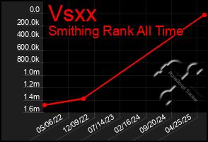 Total Graph of Vsxx