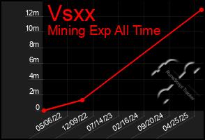 Total Graph of Vsxx