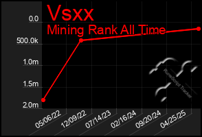 Total Graph of Vsxx