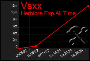 Total Graph of Vsxx