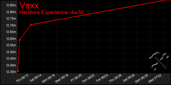 Last 31 Days Graph of Vsxx