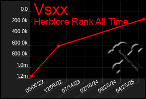 Total Graph of Vsxx