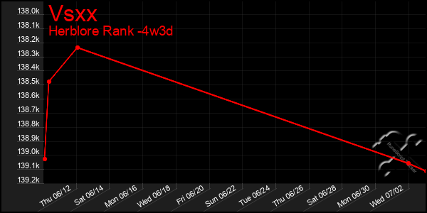 Last 31 Days Graph of Vsxx