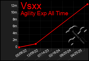Total Graph of Vsxx