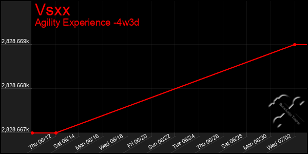 Last 31 Days Graph of Vsxx
