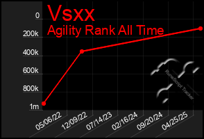 Total Graph of Vsxx