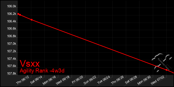 Last 31 Days Graph of Vsxx