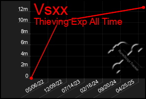Total Graph of Vsxx