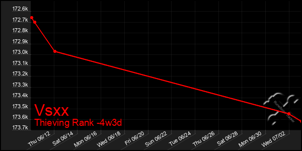 Last 31 Days Graph of Vsxx