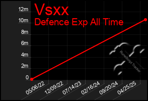 Total Graph of Vsxx