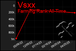 Total Graph of Vsxx