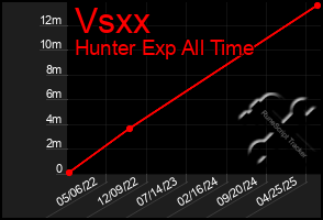 Total Graph of Vsxx