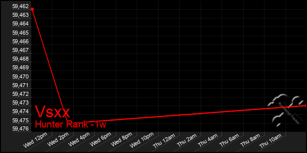 Last 7 Days Graph of Vsxx